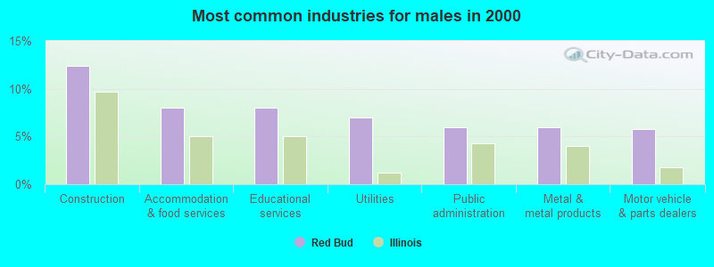 Most common industries for males in 2000