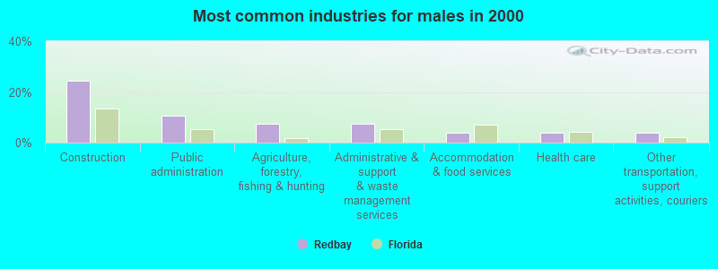 Most common industries for males 