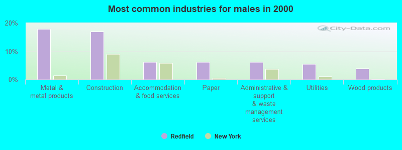 Most common industries for males in 2000