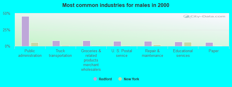 Most common industries for males in 2000