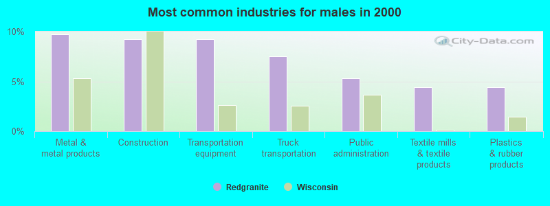 Most common industries for males in 2000