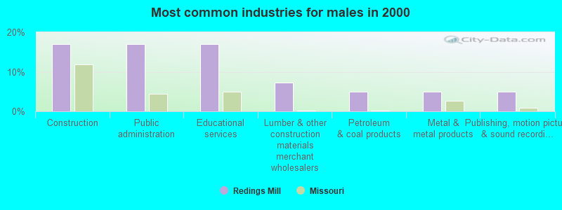 Most common industries for males in 2000