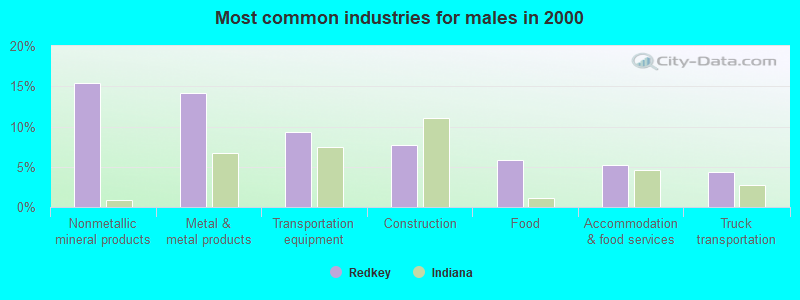 Most common industries for males in 2000