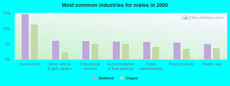 Most common industries for males in 2000