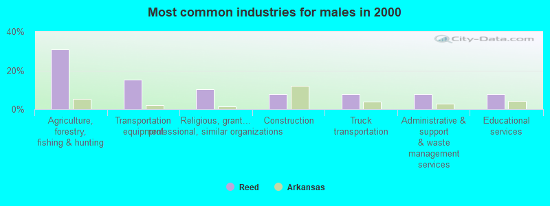 Most common industries for males in 2000