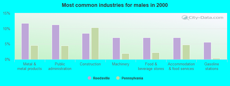 Most common industries for males in 2000