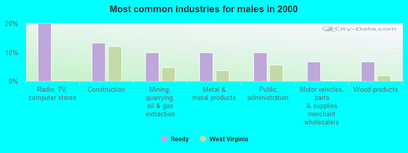 Most common industries for males in 2000