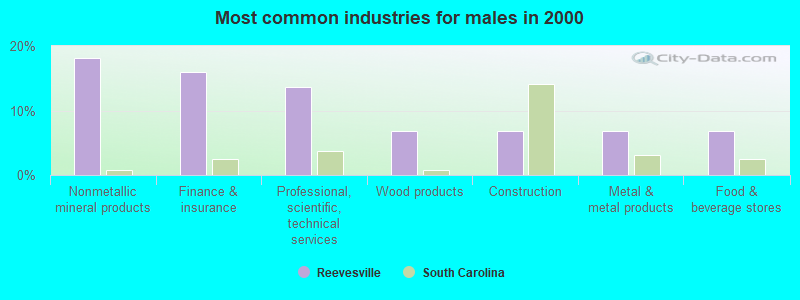 Most common industries for males in 2000