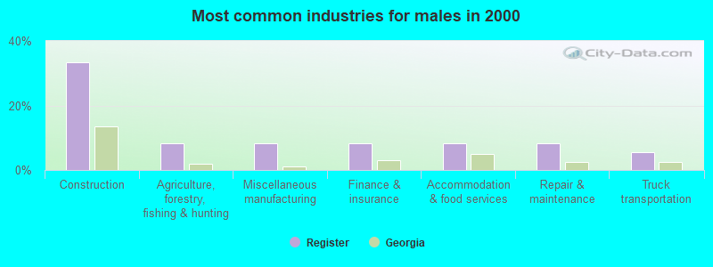 Most common industries for males in 2000