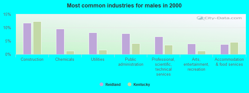 Most common industries for males in 2000