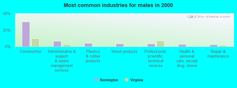 Most common industries for males in 2000