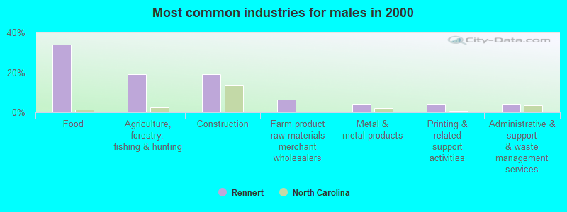 Most common industries for males in 2000