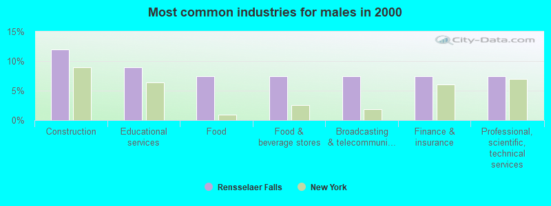 Most common industries for males in 2000