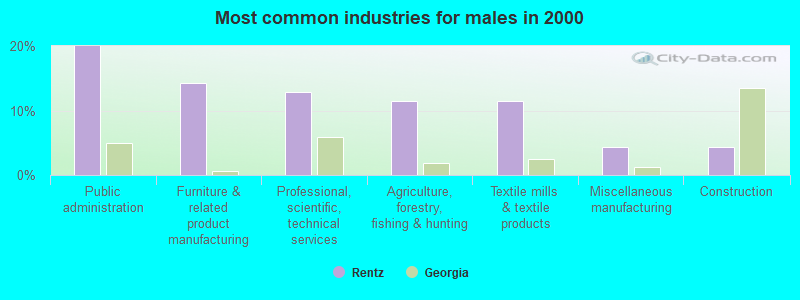 Most common industries for males in 2000