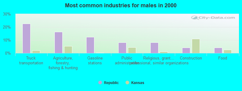 Most common industries for males in 2000