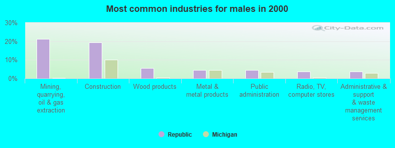 Most common industries for males in 2000