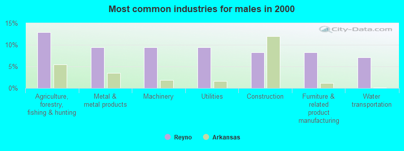 Most common industries for males in 2000