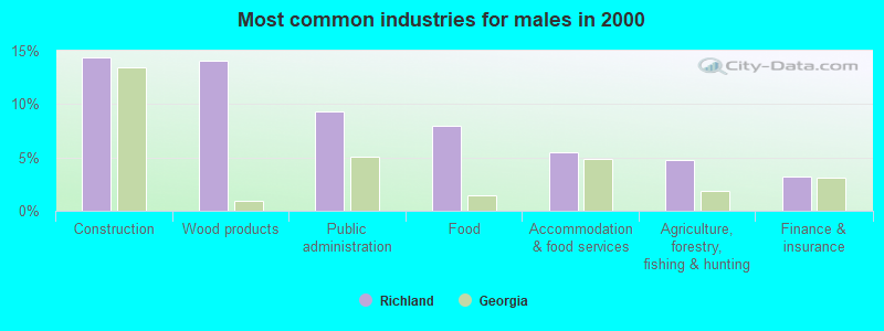 Most common industries for males in 2000