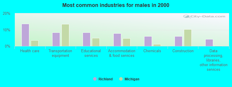 Most common industries for males 