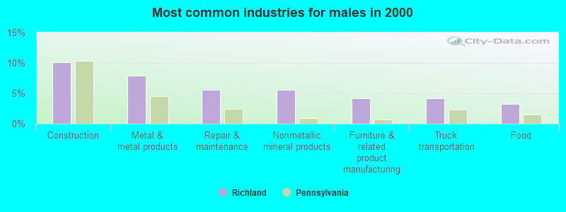 Most common industries for males in 2000