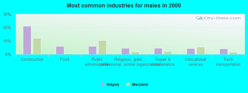 Most common industries for males in 2000