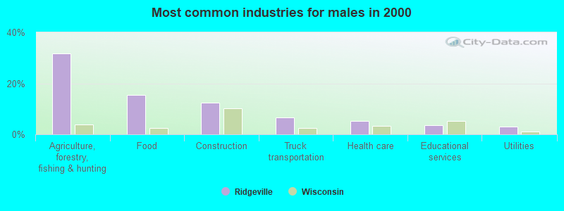 Most common industries for males in 2000