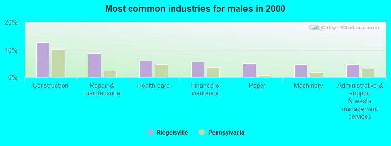 Most common industries for males in 2000