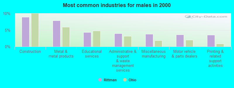 Most common industries for males in 2000