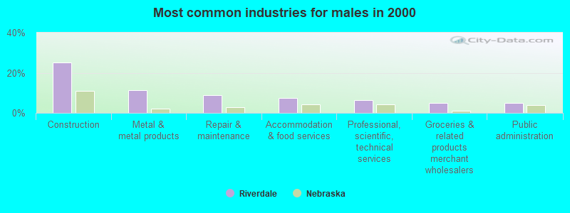 Most common industries for males in 2000