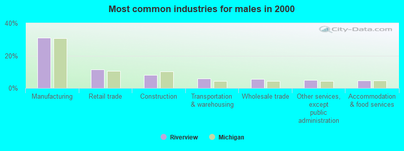 Most common industries for males in 2000