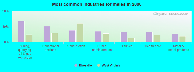 Most common industries for males in 2000