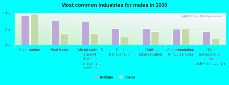 Most common industries for males in 2000