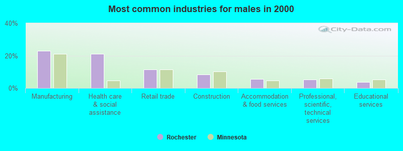 Most common industries for males in 2000