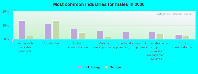 Most common industries for males in 2000