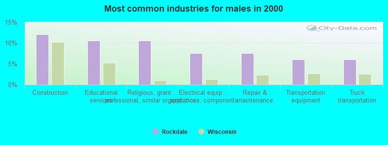 Most common industries for males in 2000