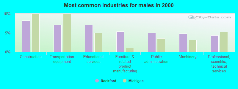 Most common industries for males in 2000