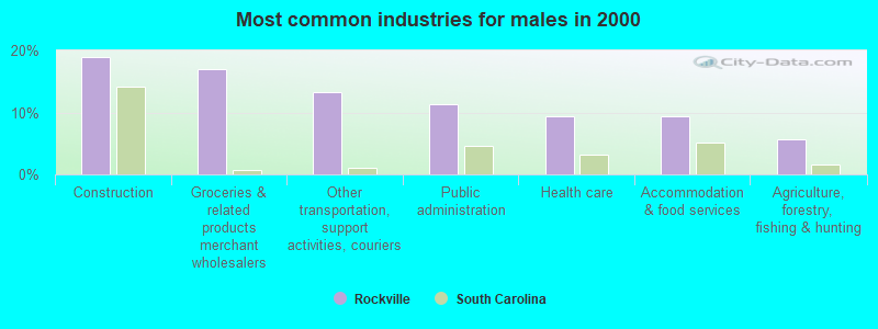 Most common industries for males in 2000