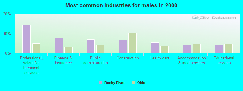 Most common industries for males in 2000