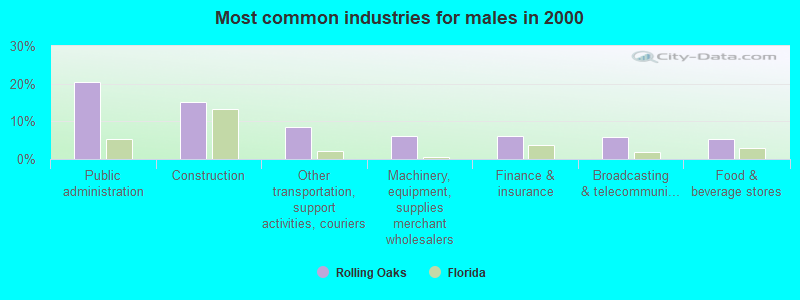 Most common industries for males in 2000