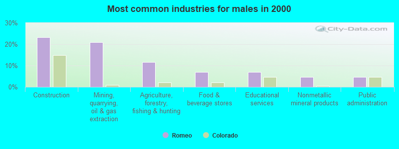 Most common industries for males in 2000