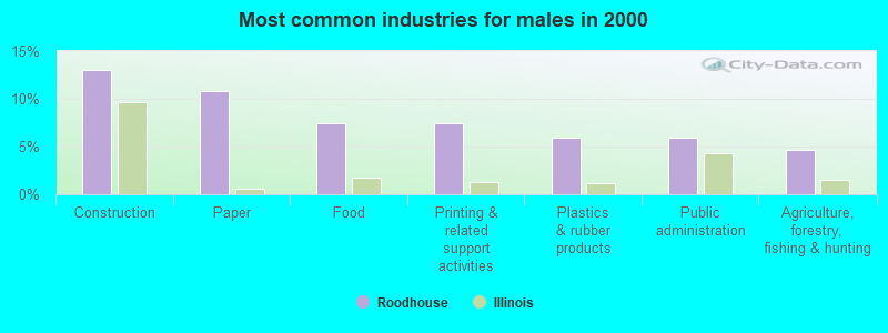 Most common industries for males in 2000