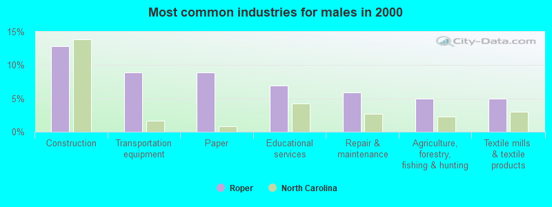 Most common industries for males in 2000