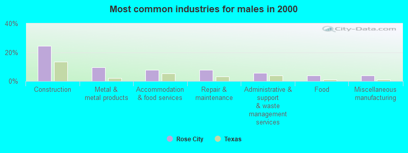 Most common industries for males in 2000