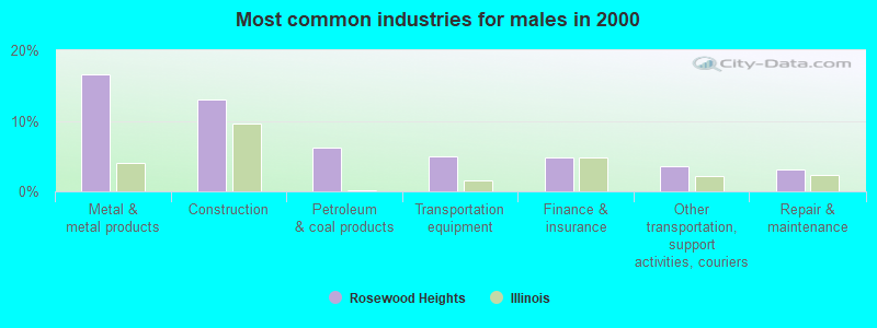 Most common industries for males in 2000