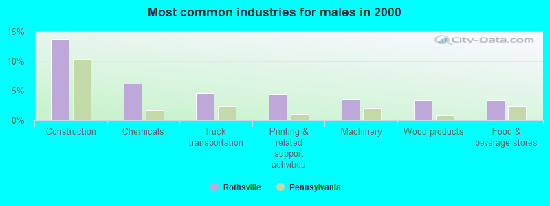 Most common industries for males in 2000