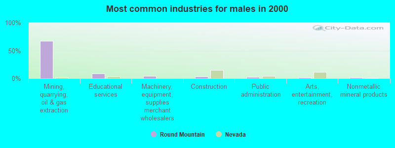 Most common industries for males 