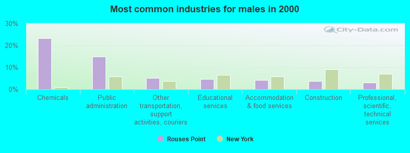 Most common industries for males in 2000