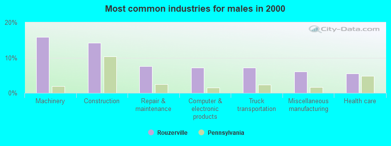 Most common industries for males in 2000