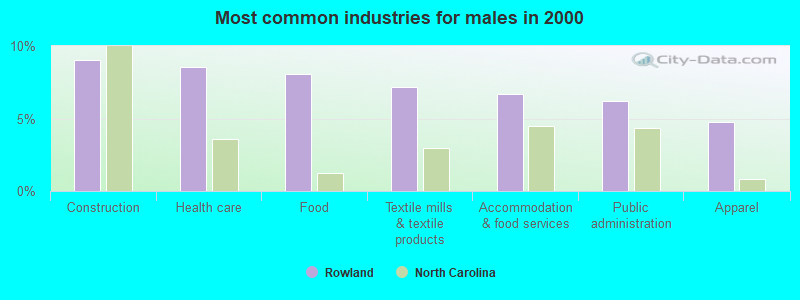 Most common industries for males in 2000