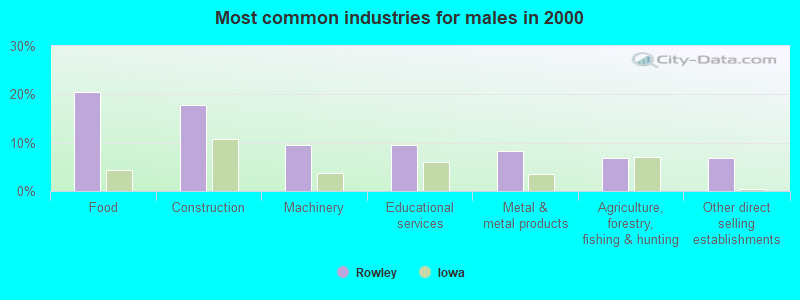 Most common industries for males in 2000